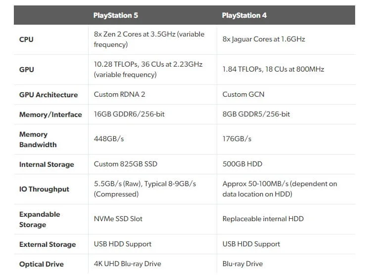 Megvannak a PlayStation 5 specifikációi 6 ps5vsps4