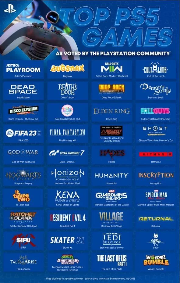 Már 40 millió PlayStation 5 konzolt adtak el 6 PS5 40 best game